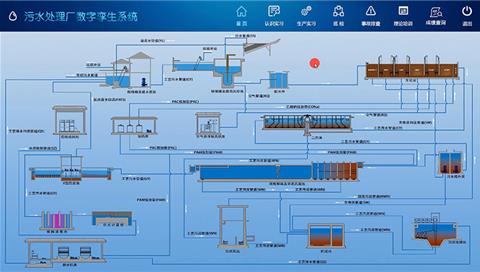 污水處理廠數字孿生系統